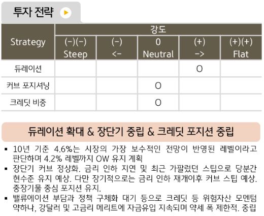 1월 해외채권 투자에 대해 듀레이션 확대, 장단기 중립, 크레딧 포지션 중립을 제시한 채권운용본부.